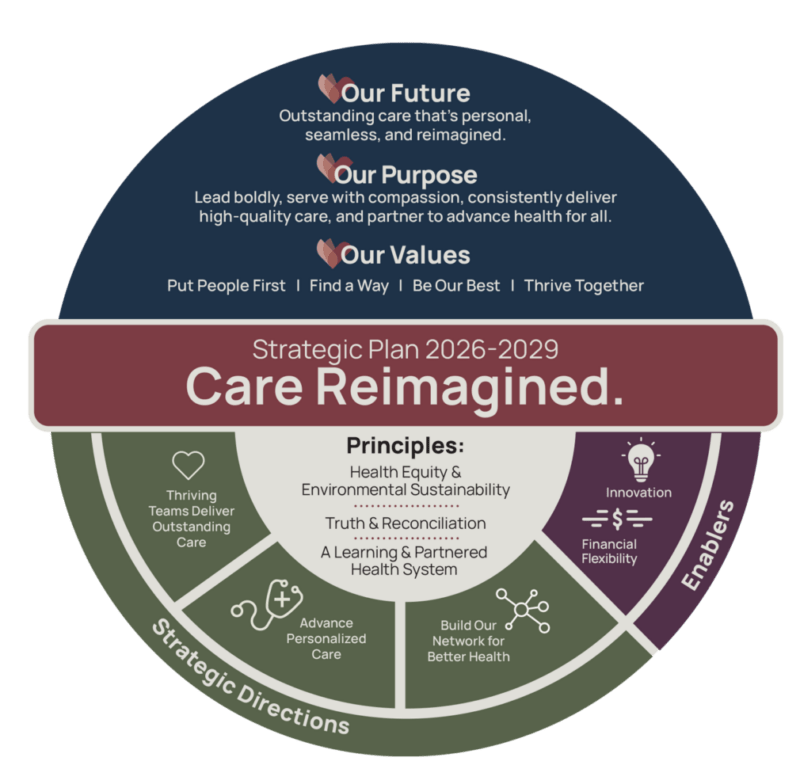 Diagram overview of the 2026-2029 strategic plan.