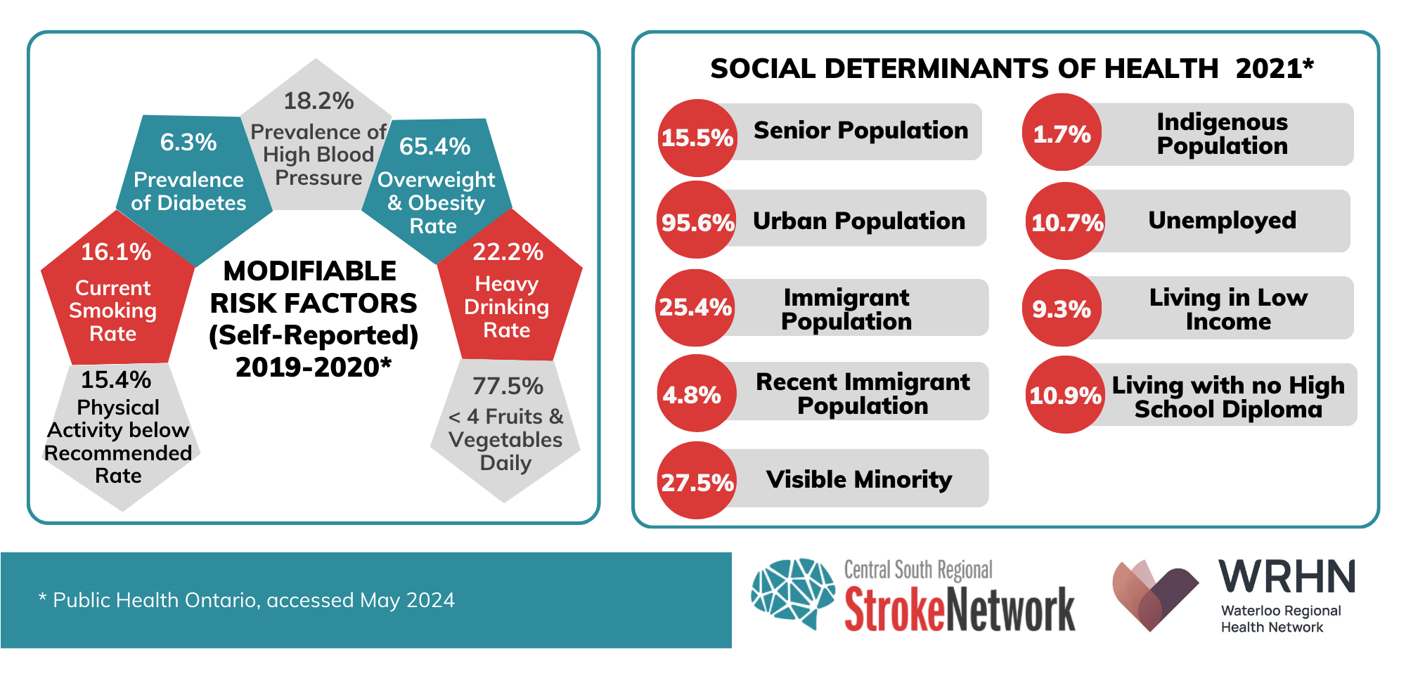 2019-2021 health and stroke statistics Waterloo Region.