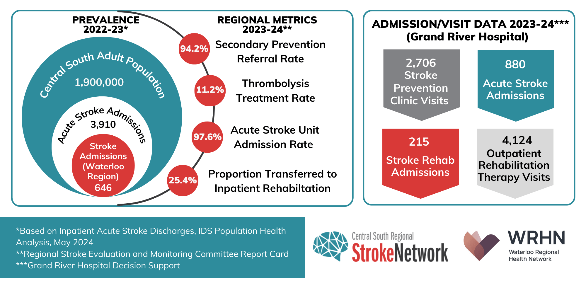 2022-2024 health and stroke statistics for Waterloo Region
